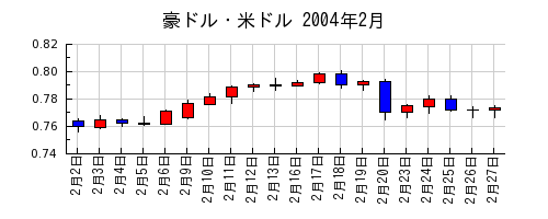 豪ドル・米ドルの2004年2月のチャート