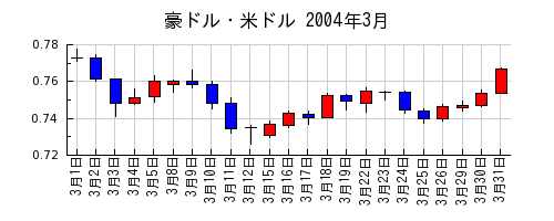 豪ドル・米ドルの2004年3月のチャート