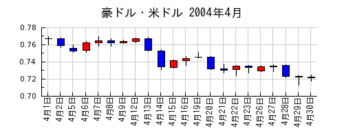 豪ドル・米ドルの2004年4月のチャート