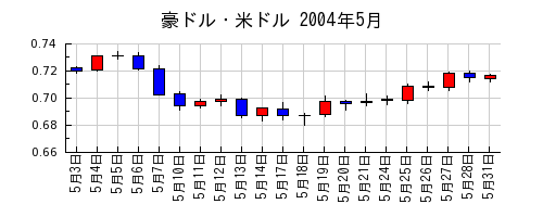 豪ドル・米ドルの2004年5月のチャート