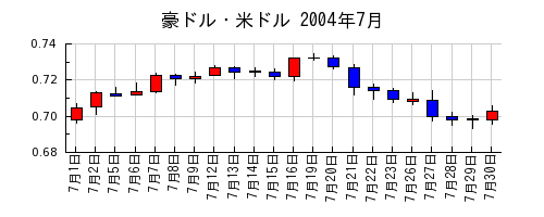 豪ドル・米ドルの2004年7月のチャート