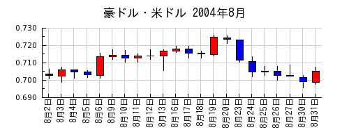 豪ドル・米ドルの2004年8月のチャート