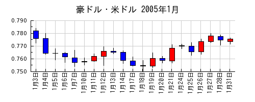 豪ドル・米ドルの2005年1月のチャート