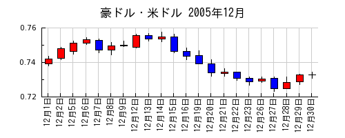 豪ドル・米ドルの2005年12月のチャート