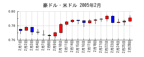 豪ドル・米ドルの2005年2月のチャート