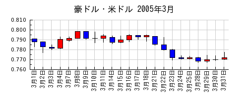 豪ドル・米ドルの2005年3月のチャート