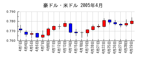 豪ドル・米ドルの2005年4月のチャート