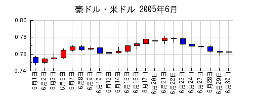 豪ドル・米ドルの2005年6月のチャート