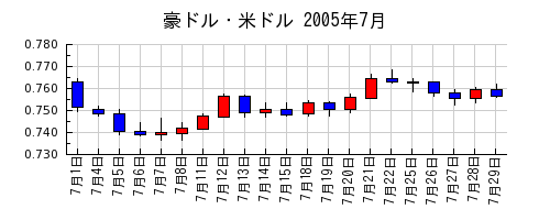 豪ドル・米ドルの2005年7月のチャート