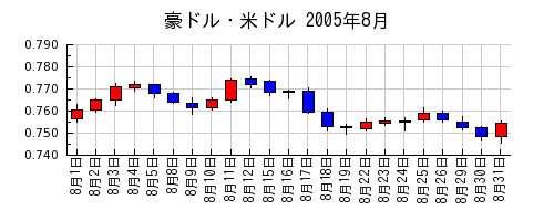 豪ドル・米ドルの2005年8月のチャート