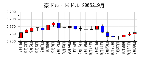 豪ドル・米ドルの2005年9月のチャート
