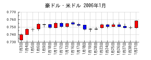 豪ドル・米ドルの2006年1月のチャート