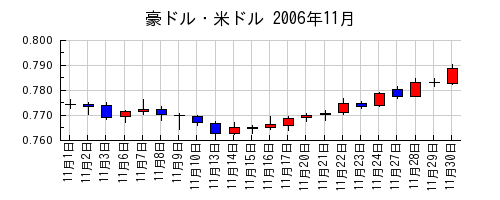豪ドル・米ドルの2006年11月のチャート
