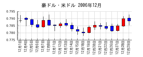 豪ドル・米ドルの2006年12月のチャート