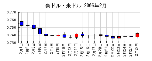 豪ドル・米ドルの2006年2月のチャート