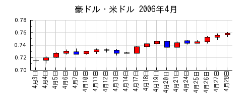 豪ドル・米ドルの2006年4月のチャート