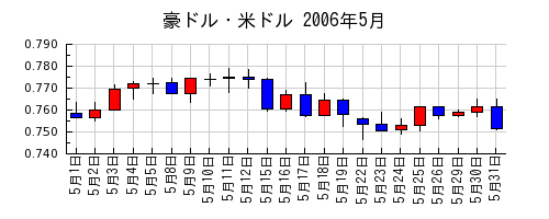 豪ドル・米ドルの2006年5月のチャート