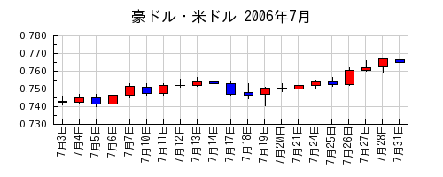 豪ドル・米ドルの2006年7月のチャート