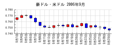 豪ドル・米ドルの2006年9月のチャート