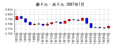 豪ドル・米ドルの2007年1月のチャート