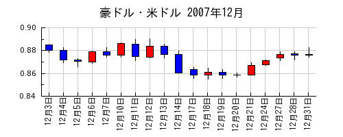 豪ドル・米ドルの2007年12月のチャート