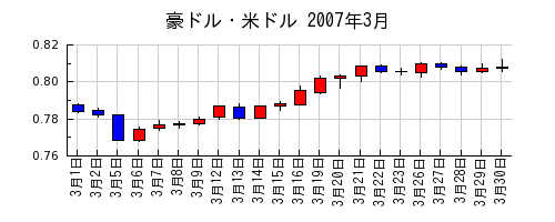 豪ドル・米ドルの2007年3月のチャート