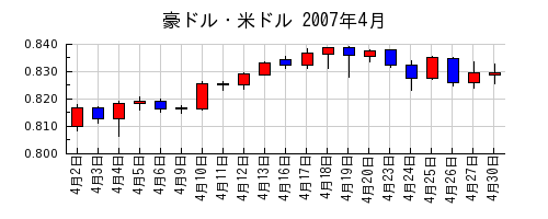 豪ドル・米ドルの2007年4月のチャート