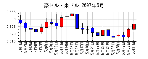 豪ドル・米ドルの2007年5月のチャート