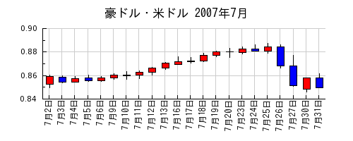 豪ドル・米ドルの2007年7月のチャート