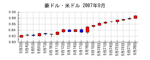 豪ドル・米ドルの2007年9月のチャート