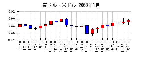 豪ドル・米ドルの2008年1月のチャート
