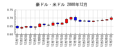 豪ドル・米ドルの2008年12月のチャート