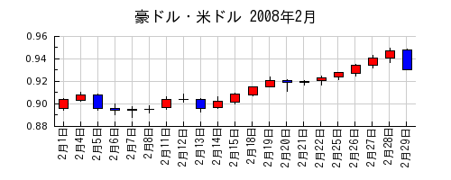 豪ドル・米ドルの2008年2月のチャート