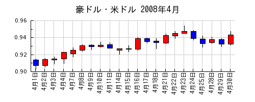 豪ドル・米ドルの2008年4月のチャート