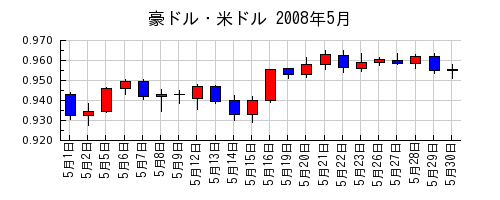豪ドル・米ドルの2008年5月のチャート