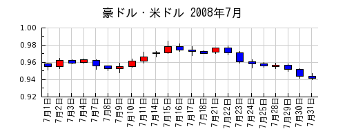 豪ドル・米ドルの2008年7月のチャート