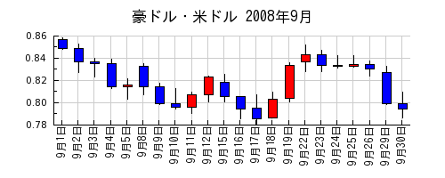 豪ドル・米ドルの2008年9月のチャート