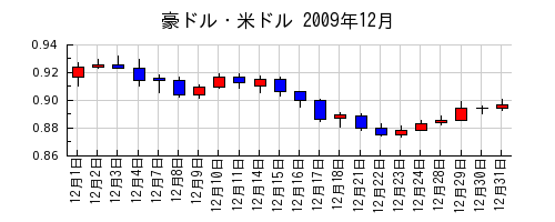 豪ドル・米ドルの2009年12月のチャート