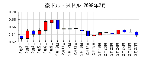 豪ドル・米ドルの2009年2月のチャート