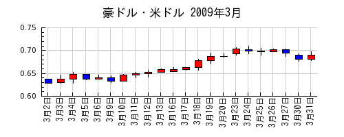 豪ドル・米ドルの2009年3月のチャート