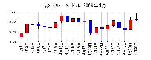 豪ドル・米ドルの2009年4月のチャート