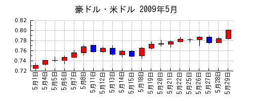 豪ドル・米ドルの2009年5月のチャート