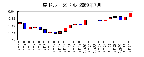 豪ドル・米ドルの2009年7月のチャート