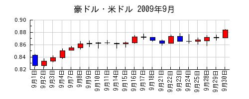 豪ドル・米ドルの2009年9月のチャート
