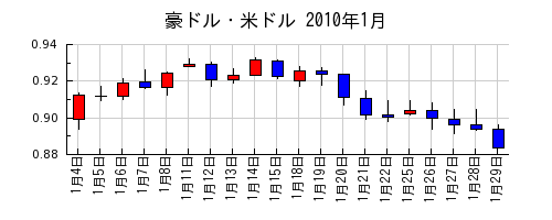 豪ドル・米ドルの2010年1月のチャート