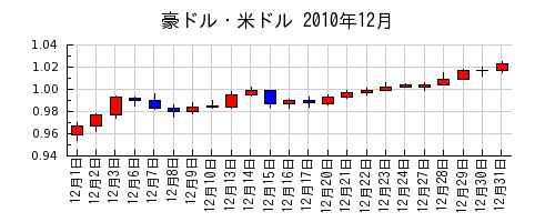 豪ドル・米ドルの2010年12月のチャート