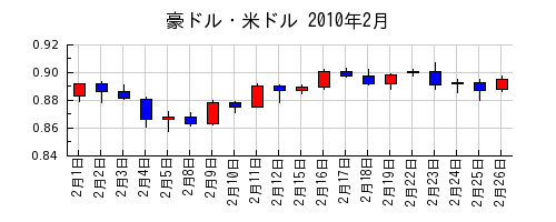 豪ドル・米ドルの2010年2月のチャート