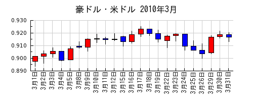 豪ドル・米ドルの2010年3月のチャート