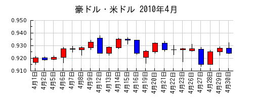 豪ドル・米ドルの2010年4月のチャート