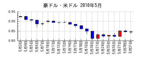 豪ドル・米ドルの2010年5月のチャート
